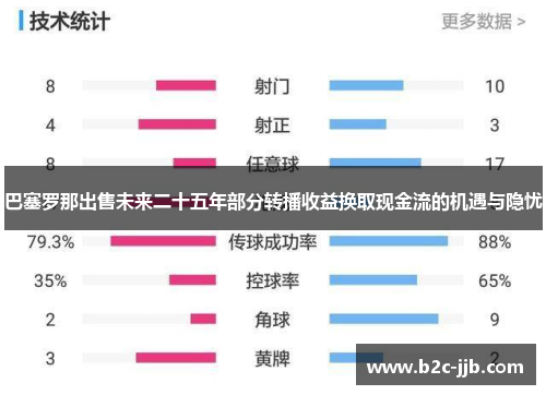 巴塞罗那出售未来二十五年部分转播收益换取现金流的机遇与隐忧
